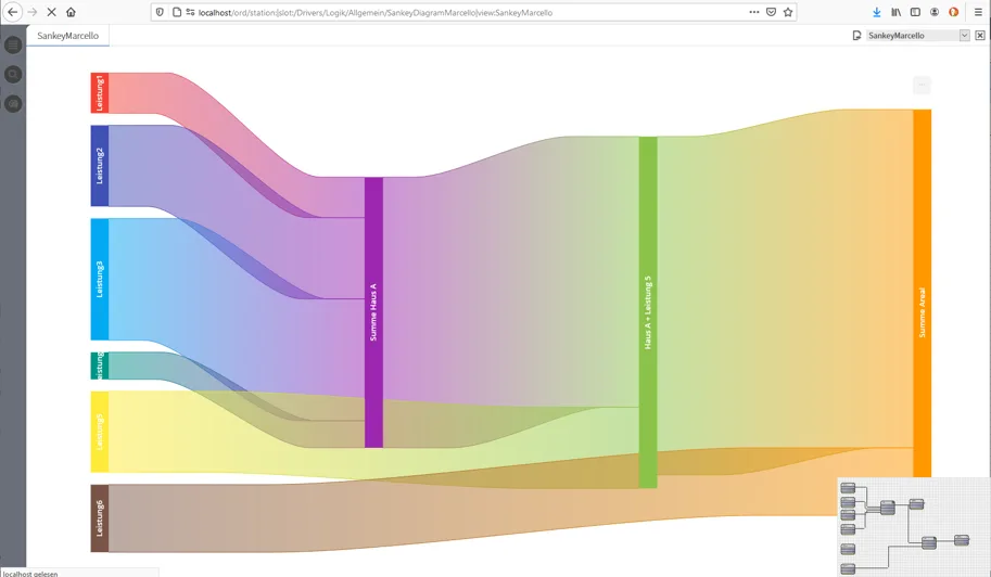 niagara 4 Sankeydiagramm