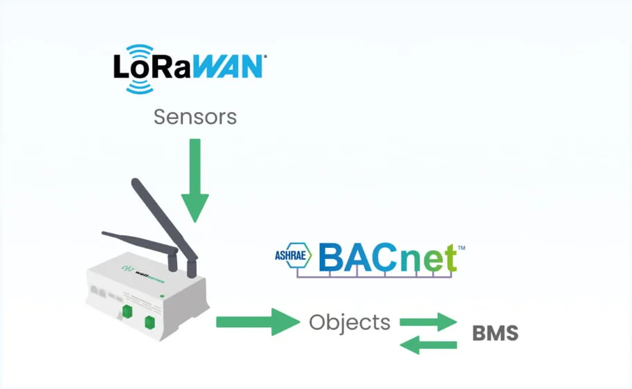 HUB (Bridge)-Medium LoRaWAN out MQTT+BACnet+Modbus 250DP