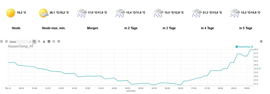 niagara 4 Wetterdienst 6 Tage Vorhersage von Open Weather