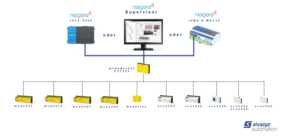 Sauter EY-modulo2 EY3600 Treiber für JACE8000/MAC36 unlimitierte Datenpunkte